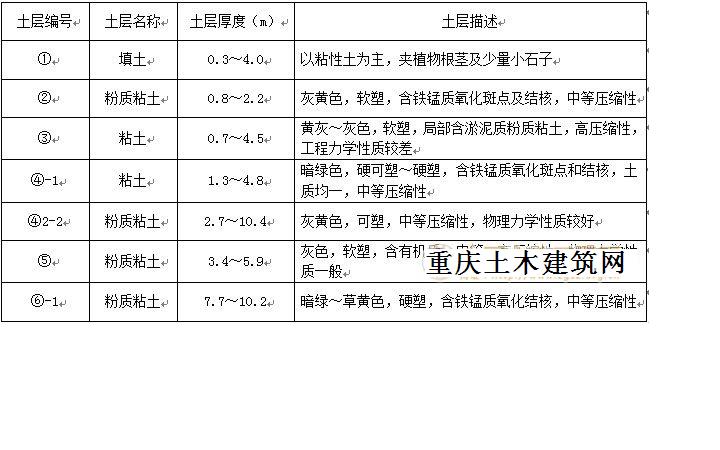 基坑開(kāi)挖影響深度范圍內(nèi)各層地基土土性特征及分布規(guī)律